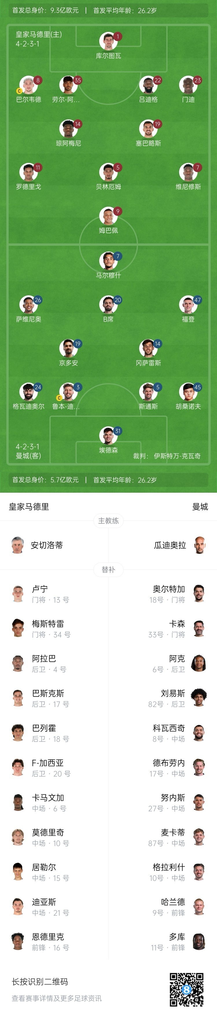 曼城博主：哈蘭德在對陣紐卡時膝蓋出現(xiàn)傷情，因此對皇馬替補(bǔ)