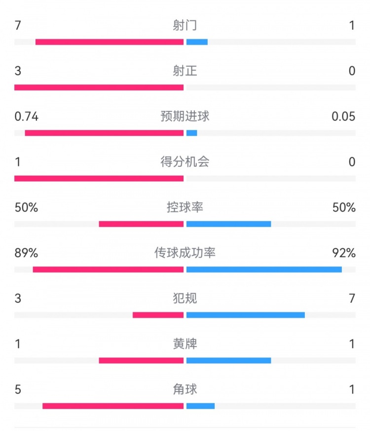  皇馬2-0曼城半場(chǎng)數(shù)據(jù)：皇馬7射3正，曼城僅1射0正，控球率五五開