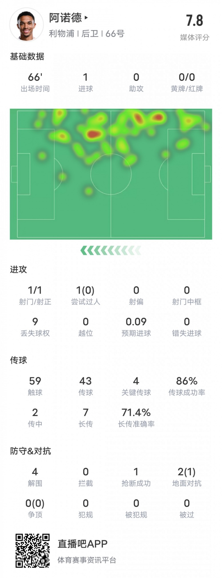  阿諾德本場比賽數(shù)據(jù)：1進球4關鍵傳球4解圍，評分7.8