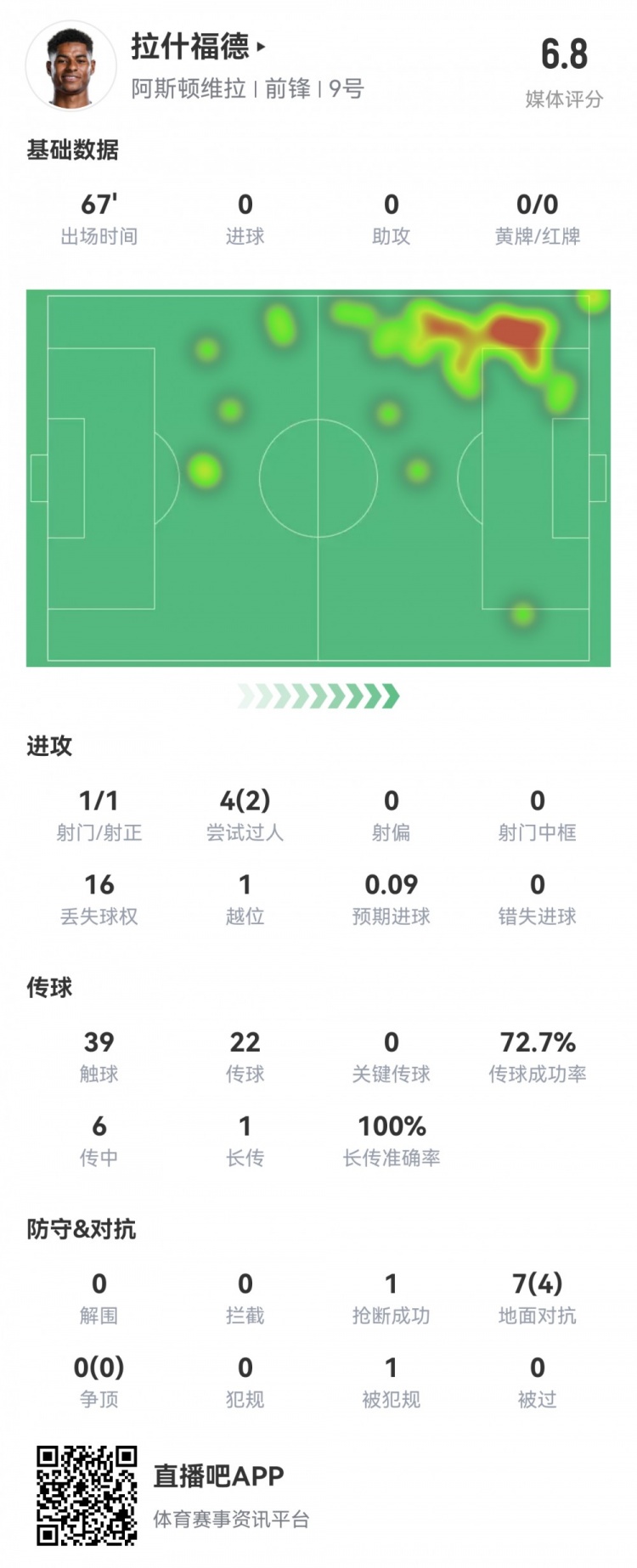  拉什福德數(shù)據(jù)：首發(fā)67分鐘1射1正，2次過人16次丟失球權(quán)，評分6.8