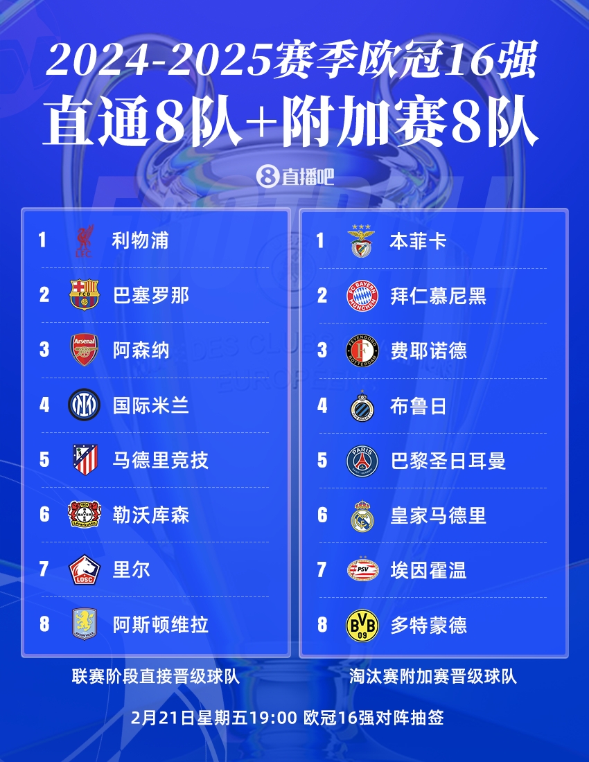  曼城出局！歐冠16強：皇薩仁在列，意甲剩國米獨苗，明晚19點抽簽
