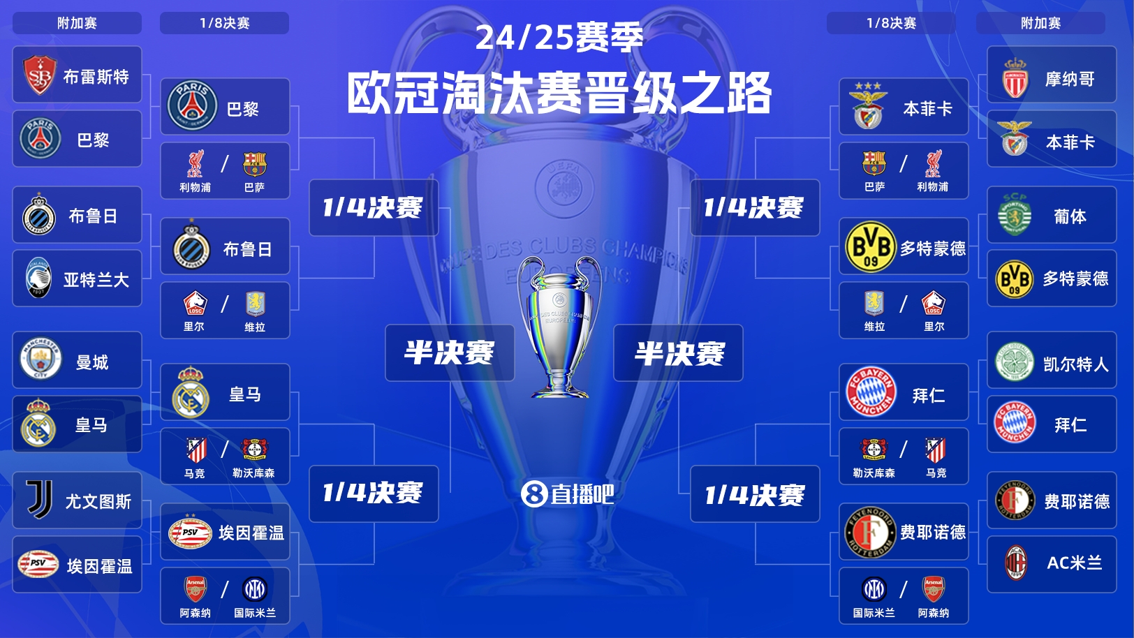  歐冠淘汰賽抽簽：皇馬vs馬競！拜仁vs勒沃庫森！巴黎vs利物浦