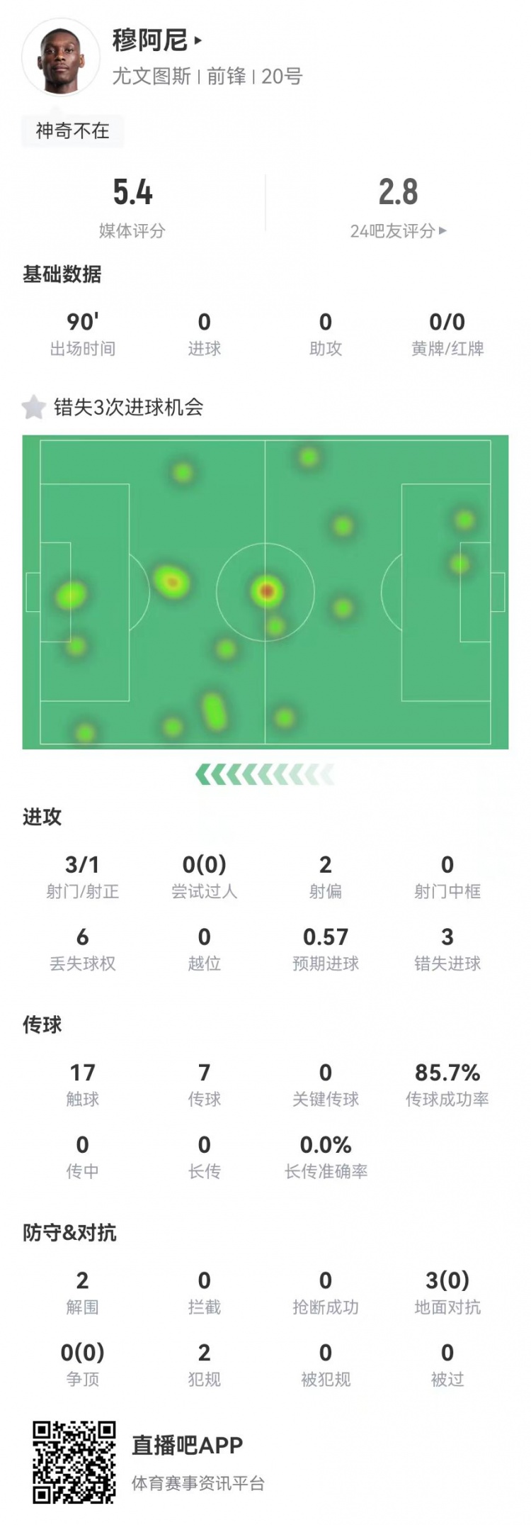  穆阿尼本場3射門3次錯失重大機會，3對抗0成功 5.4分全場最低
