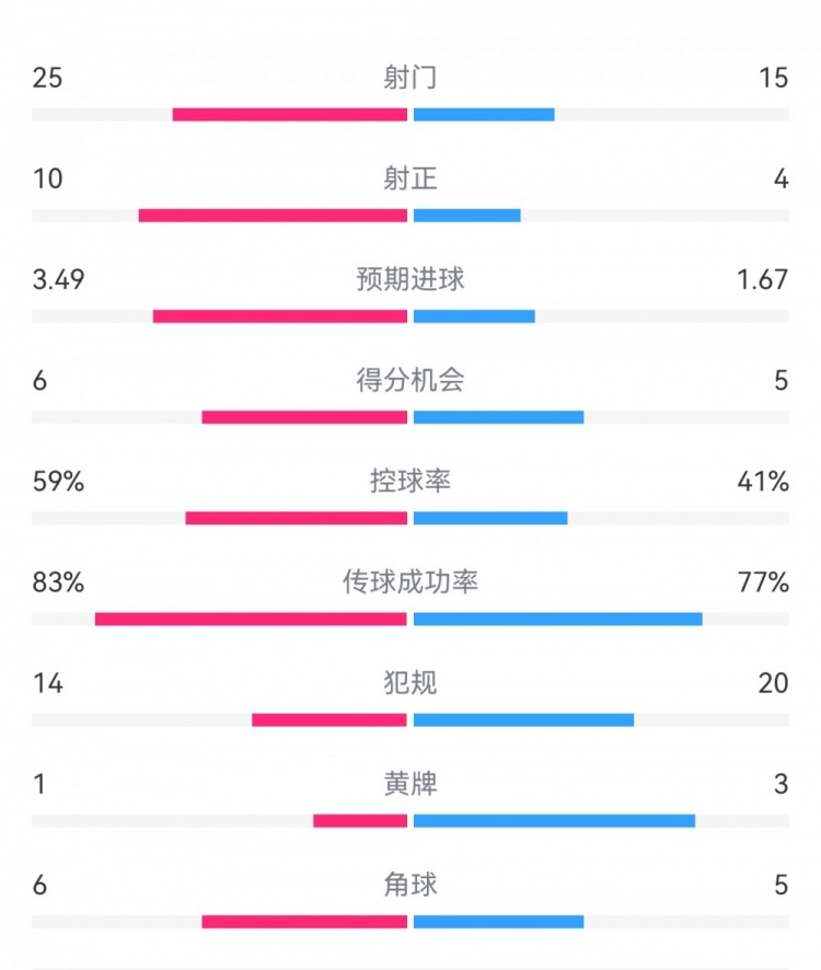  尤文1-3埃因霍溫?cái)?shù)據(jù)：射門15-25，射正4-10，得分機(jī)會(huì)5-6