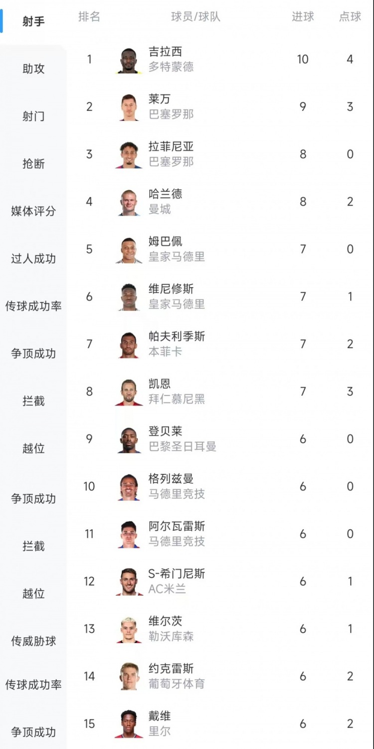  歐冠射手榜：吉拉西10球居首，萊萬9球次席&拉菲尼亞、哈蘭德8球