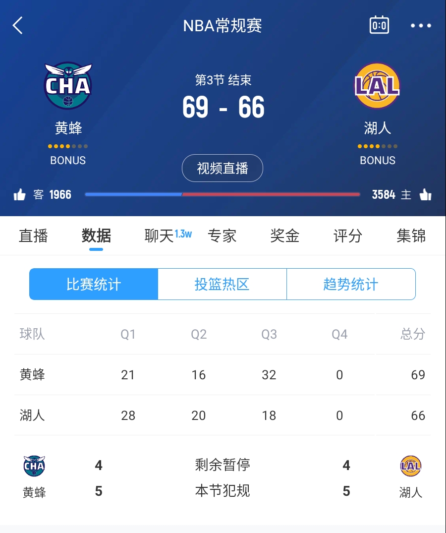  三崩來臨！湖人第三節(jié)僅得18分 單節(jié)凈負14分落后3分進入第四節(jié)