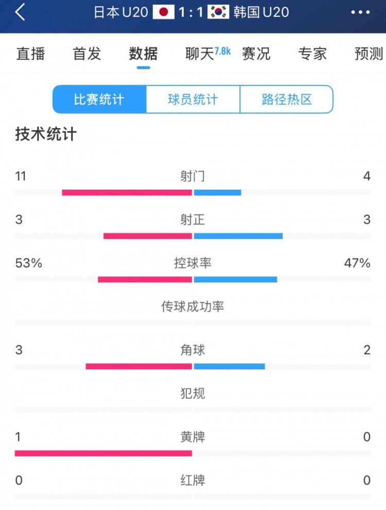  U20亞洲杯日韓戰(zhàn)全場數(shù)據(jù)：射門數(shù)日本11-4領(lǐng)先，但兩隊均射正3腳