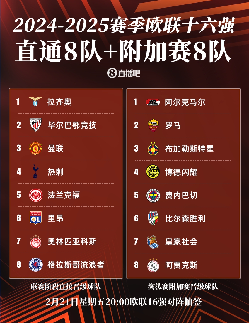  ??歐聯(lián)16強(qiáng)：曼聯(lián)、熱刺直通，羅馬、費(fèi)內(nèi)巴切晉級(jí)，今晚20點(diǎn)抽簽