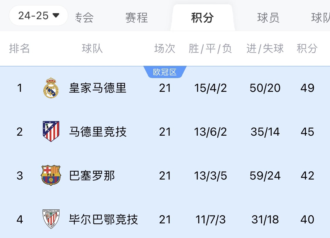  兩難全？皇馬多踢2場附加賽淘汰曼城，西甲4分領(lǐng)跑被馬競巴薩追上