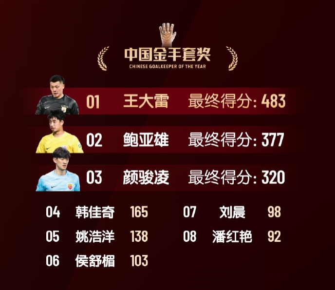  中國(guó)金手套獎(jiǎng)得分：王大雷483第1，鮑亞雄377第2，顏駿凌320第3