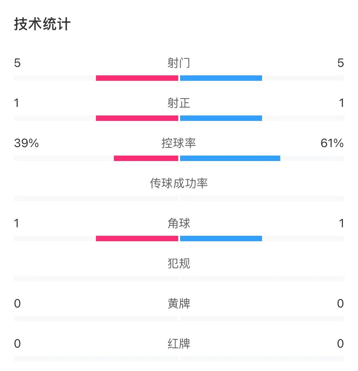  表現(xiàn)亮眼！國青半場控球率超6成，共5次射門&多次創(chuàng)造良機