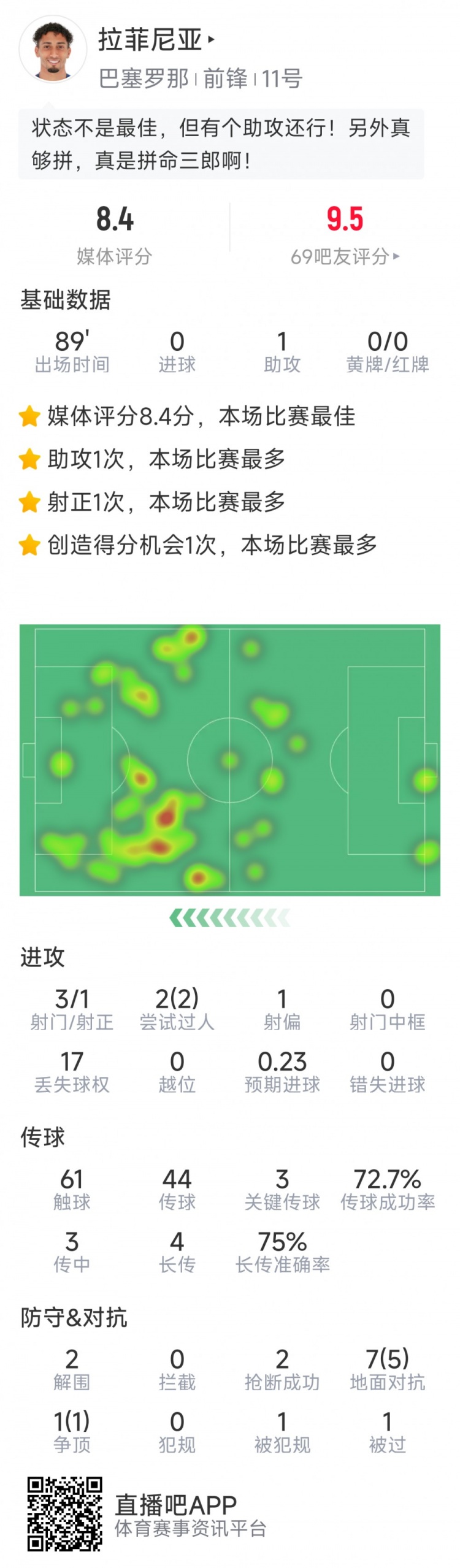  拉菲尼亞本場數據：1次助攻，3次關鍵傳球，2次搶斷，2次過人