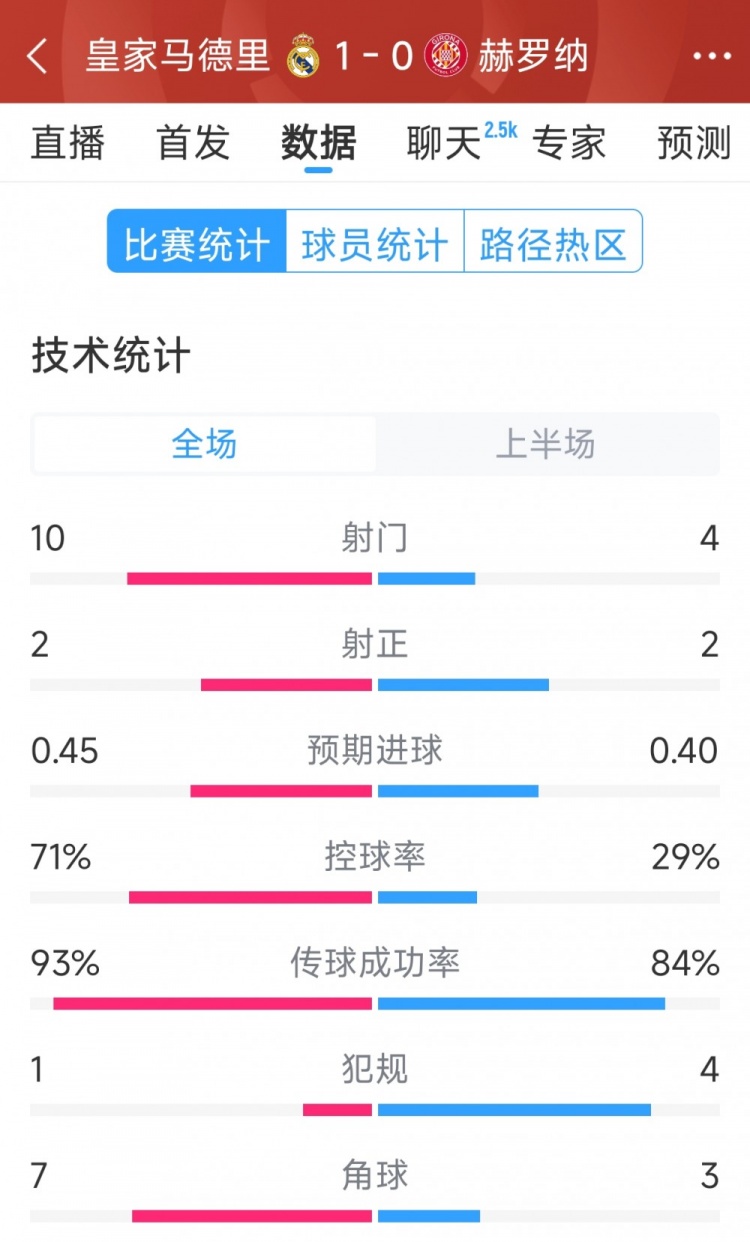  皇馬vs赫羅納半場數(shù)據(jù)：射門10-4，射正2-2，控球率七三開