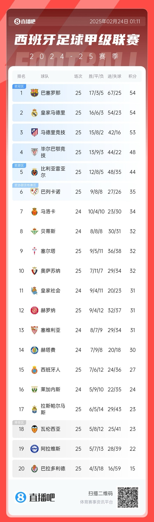  爭冠白熱化！西甲積分榜：巴薩、皇馬同分排1、2，馬競落后1分第3