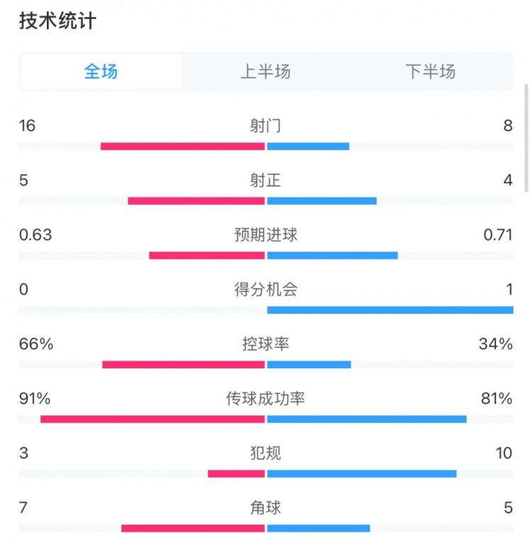  曼城0-2利物浦?jǐn)?shù)據(jù)：控球率66%-34%，射門(mén)16-8，射正5-4