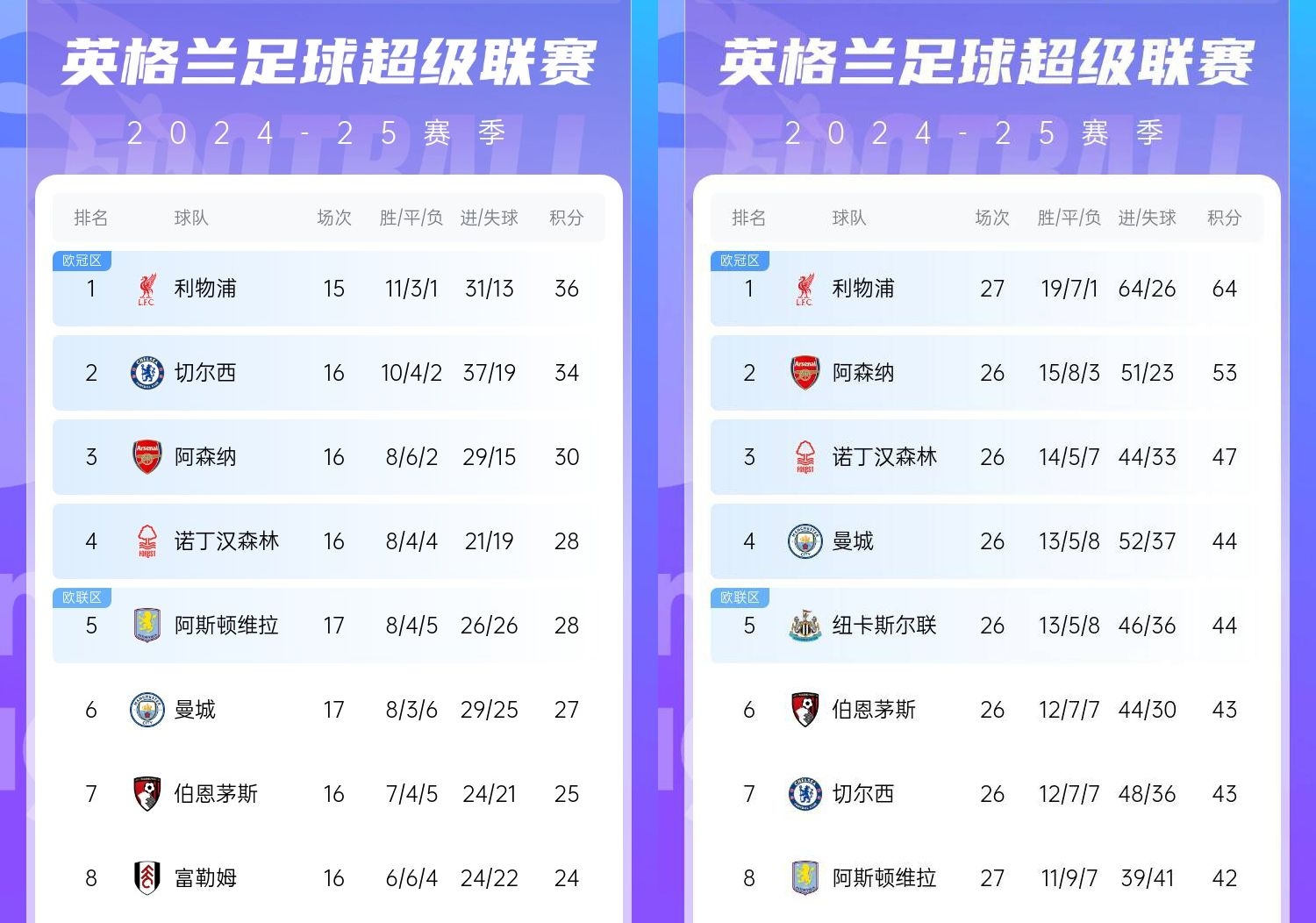  直接爆胎??切爾西從英超第2暴跌到第7，10場僅2勝&從爭冠到爭五