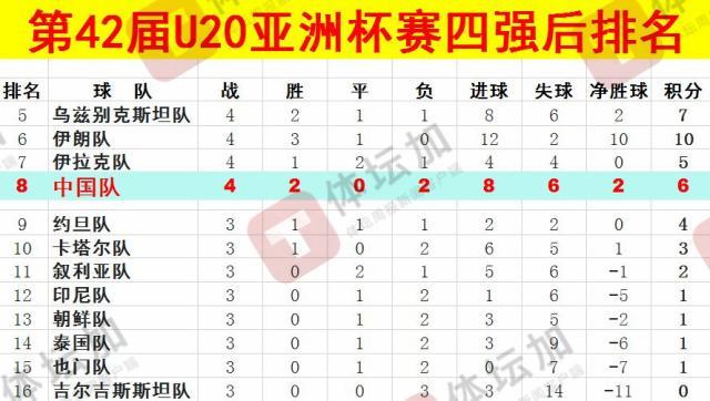  體壇：U20國青最終排名本屆U20亞洲杯第八，比上一屆下降一位