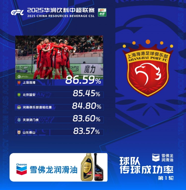  中超首輪傳球成功率排行榜：上海海港86.59%，高居第一