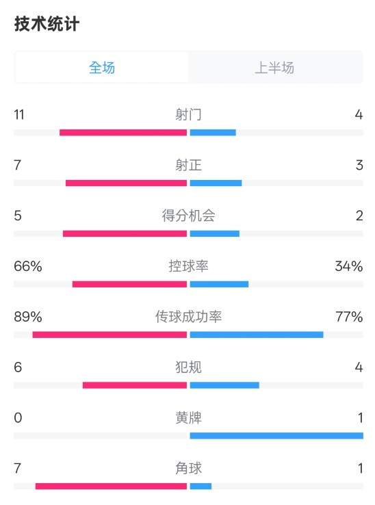  巴薩半場(chǎng)3-2馬競(jìng)數(shù)據(jù)：射門(mén)11-4，射正7-3，控球率66%-34%