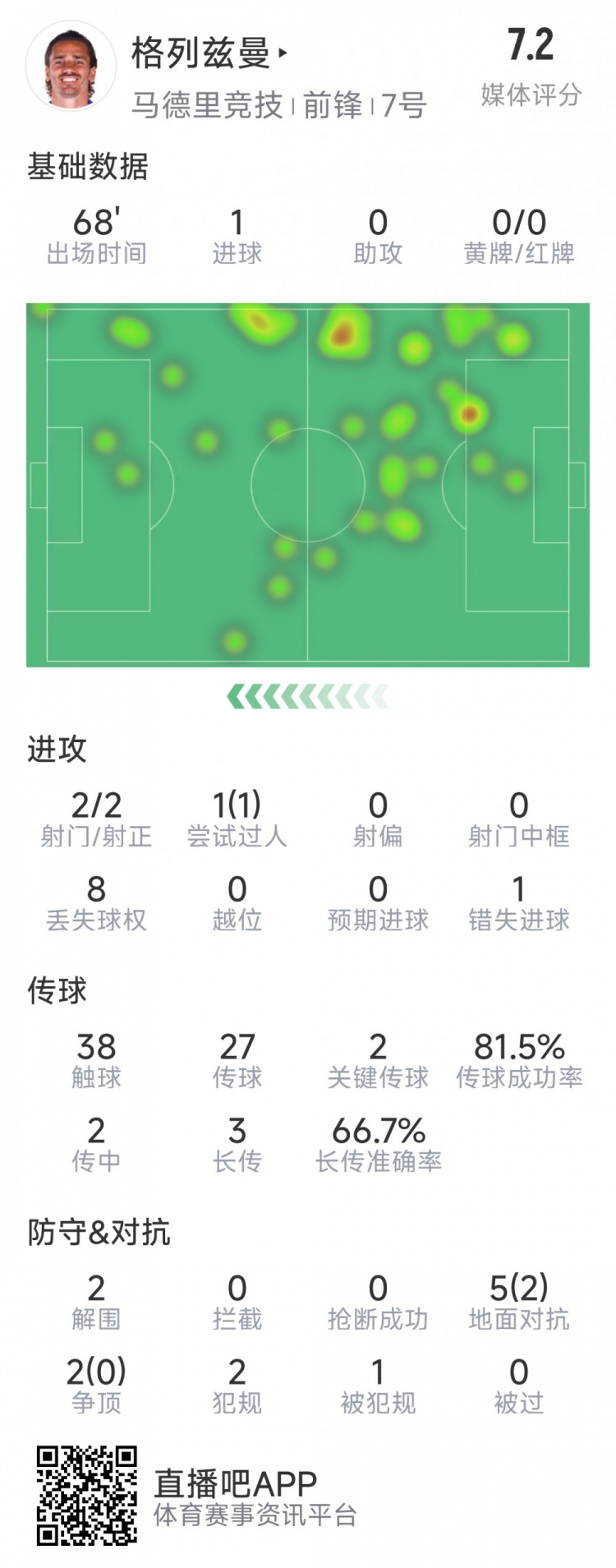  格列茲曼本場數(shù)據(jù)：1粒進(jìn)球，2次射門均射正，1次錯(cuò)失良機(jī)