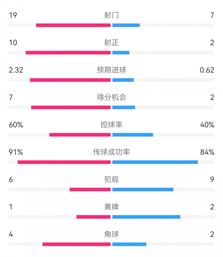  切爾西4-0圣徒數(shù)據(jù)：射門19-7，射正10-2，得分機會7-2