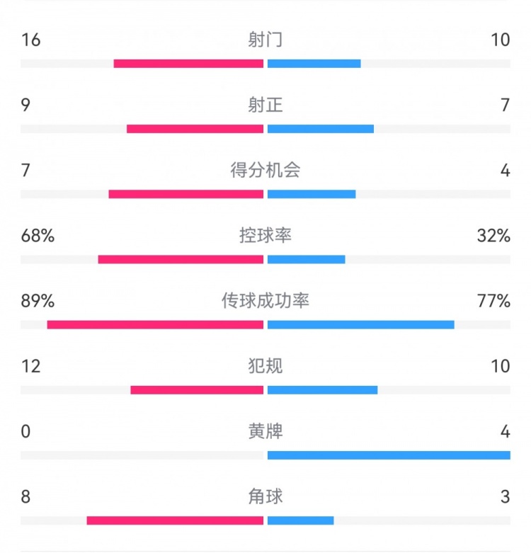  巴薩4-4馬競全場數(shù)據(jù)：射門16-10，射正9-7，得分機會7-4