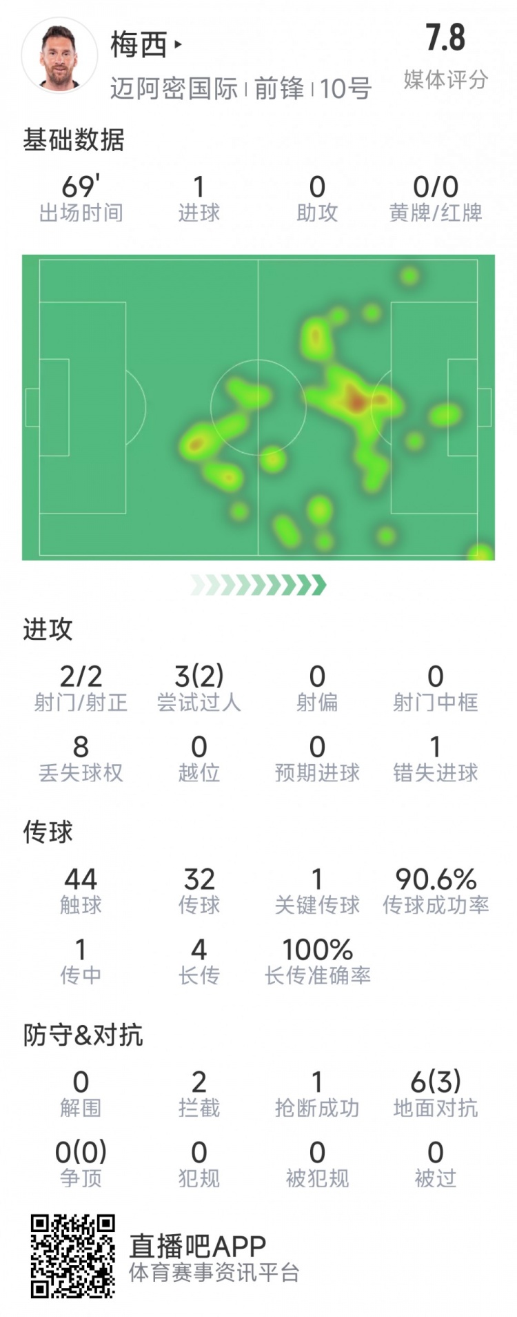  梅西本場數(shù)據：1粒進球，2次射正，1關鍵傳球，2次成功過人