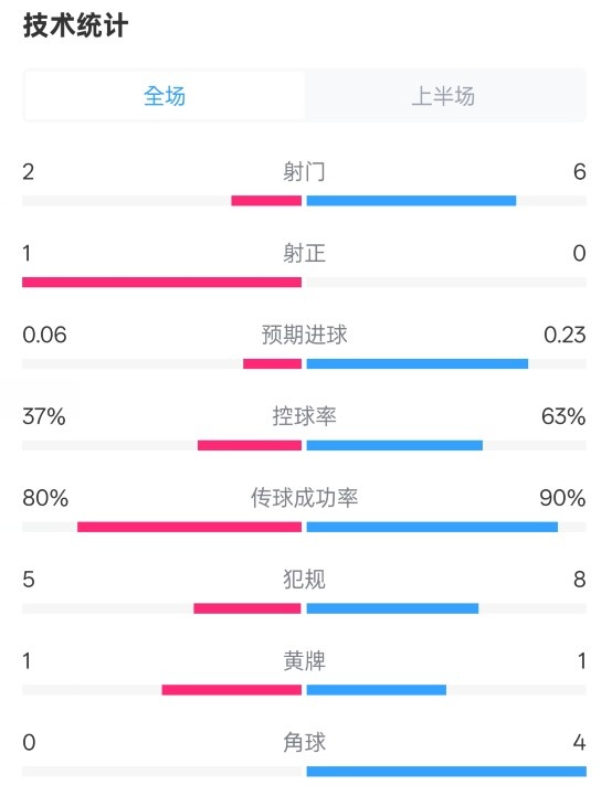  森林半場0-0阿森納數(shù)據(jù)：射門2-6，射正1-0，控球率37%-63%
