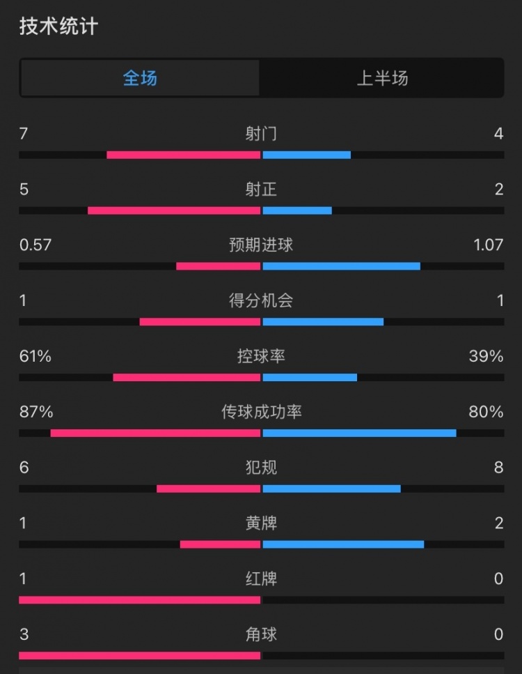  曼聯(lián)vs伊鎮(zhèn)半場數(shù)據(jù)：射門7-4，射正5-2，控球率61%-39%，角球3-0