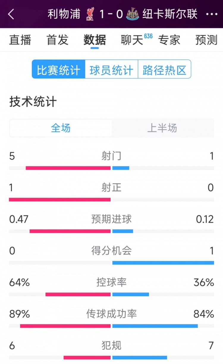  利物浦vs紐卡半場數(shù)據(jù)：射門5-1，射正1-0，得分機(jī)會0-1