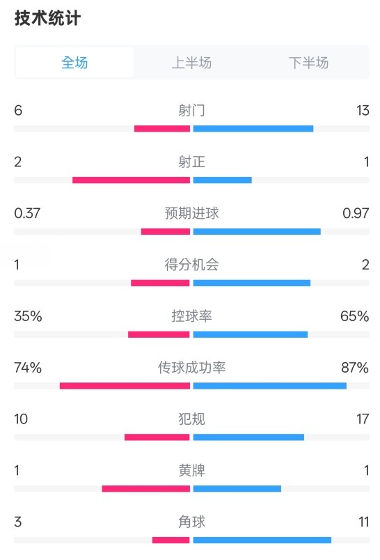  森林0-0阿森納全場(chǎng)數(shù)據(jù)：射門6-13，射正2-1，控球率35%-65%