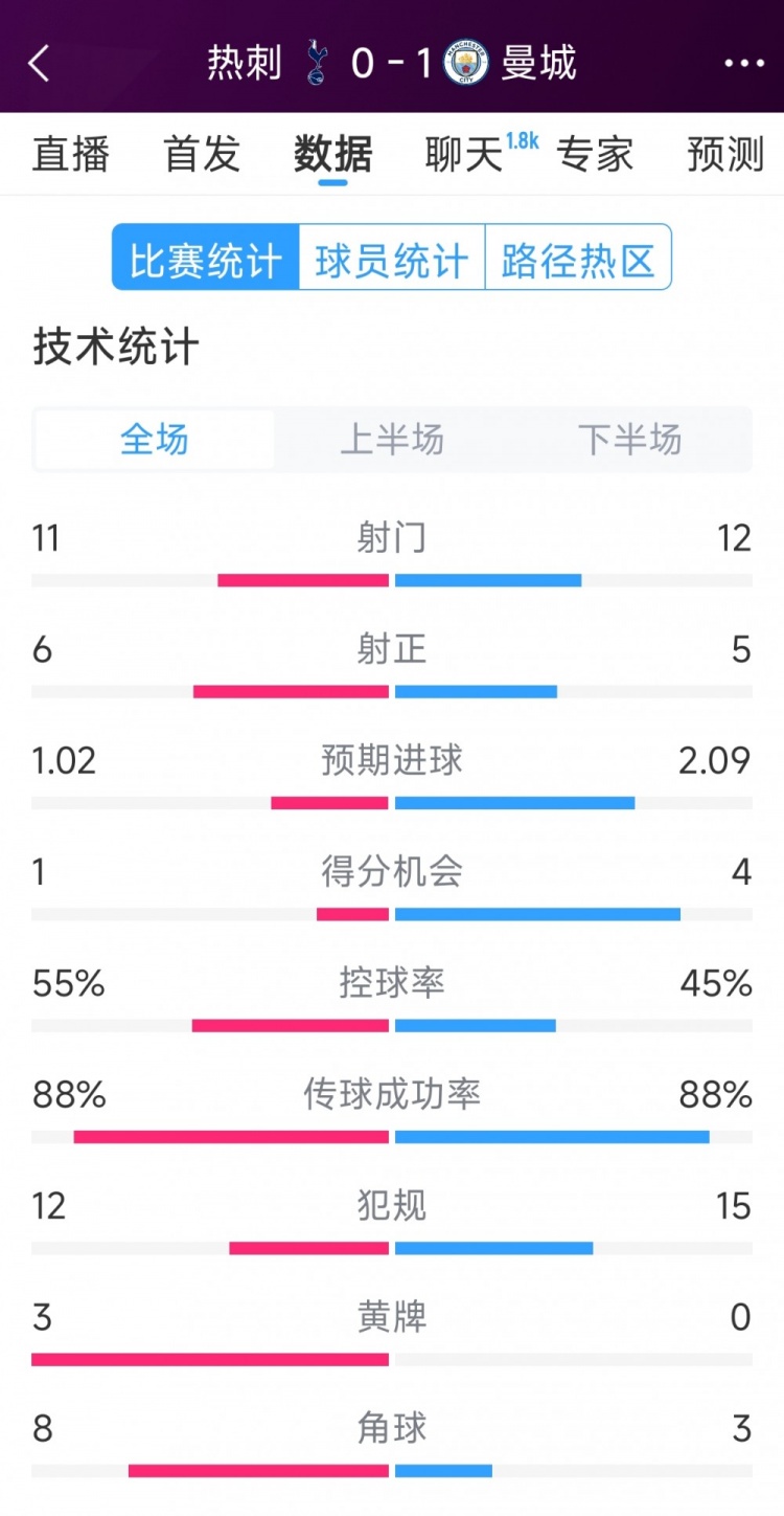  曼城1-0熱刺全場數(shù)據(jù)：射門12-11，射正5-6，得分機會4-2