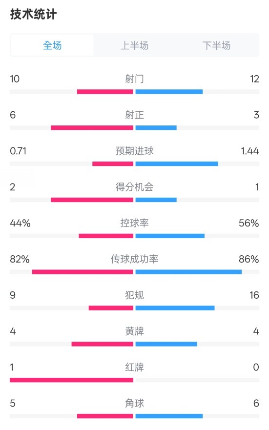  曼聯(lián)3-2伊鎮(zhèn)數(shù)據(jù)：射門10-12，射正6-3，控球率44%-56%，紅牌1-0