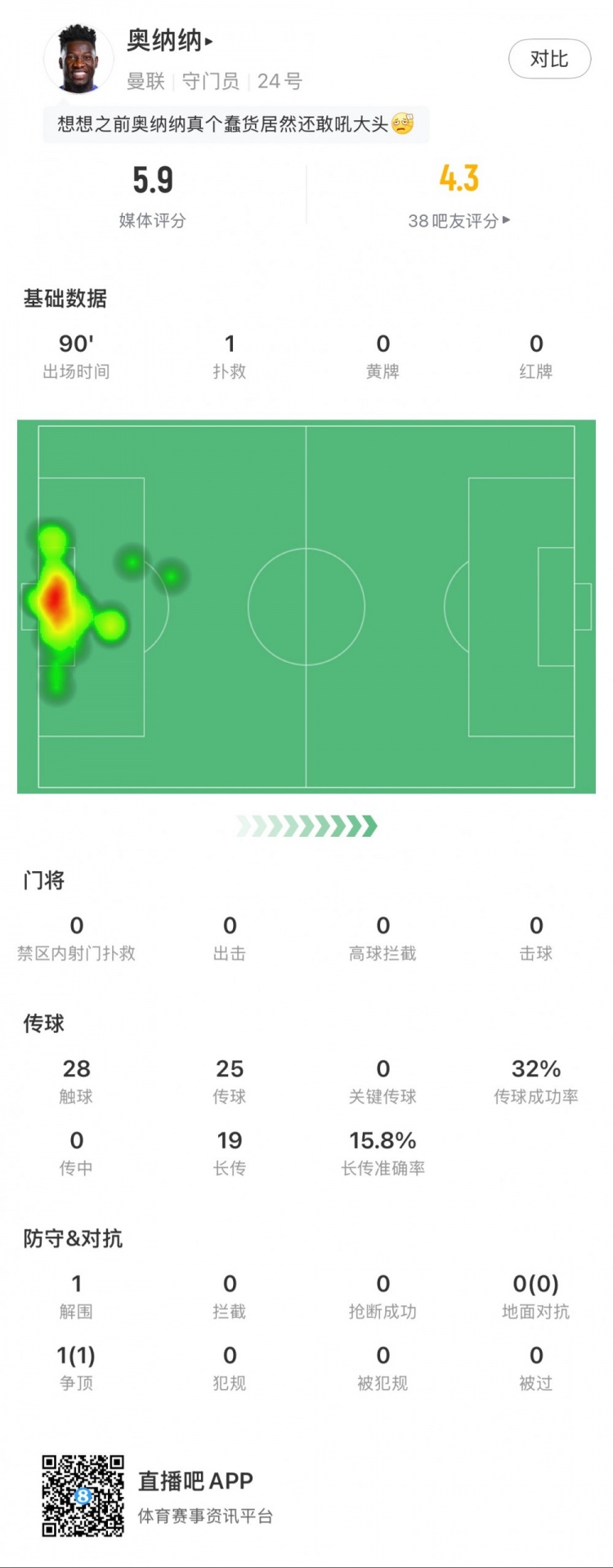  奧納納本場數(shù)據(jù)：1次撲救，19次長傳3次成功，只獲評5.9分