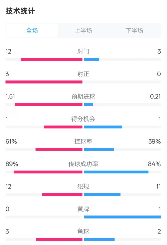  利物浦2-0紐卡全場數(shù)據(jù)：射門12-3，射正3-0，控球率61%-39%