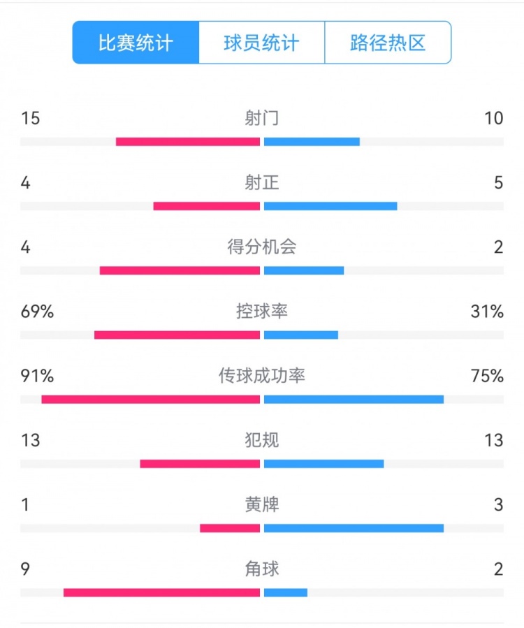  點球告負(fù)！尤文恩波利數(shù)據(jù)：射門15-10，射正4-5，得分機會4-2