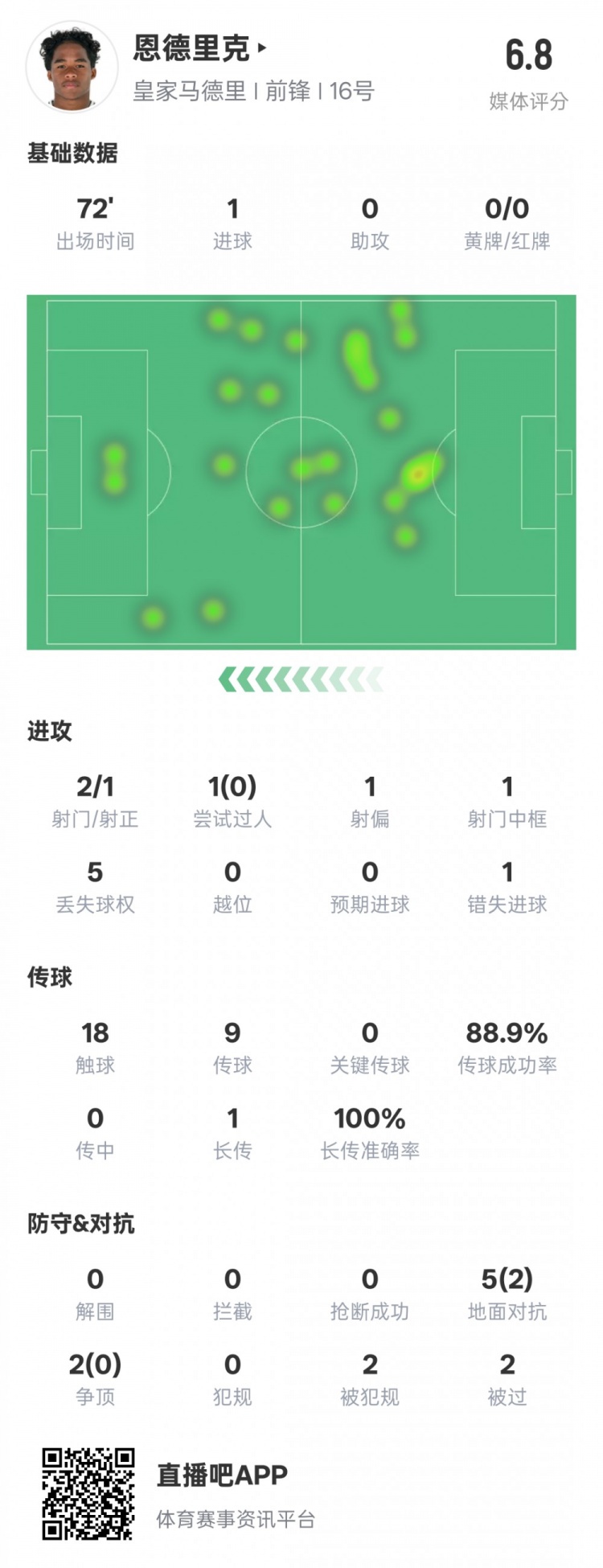  恩德里克本場數(shù)據(jù)：1進(jìn)球1中框1錯失進(jìn)球機會，評分6.8