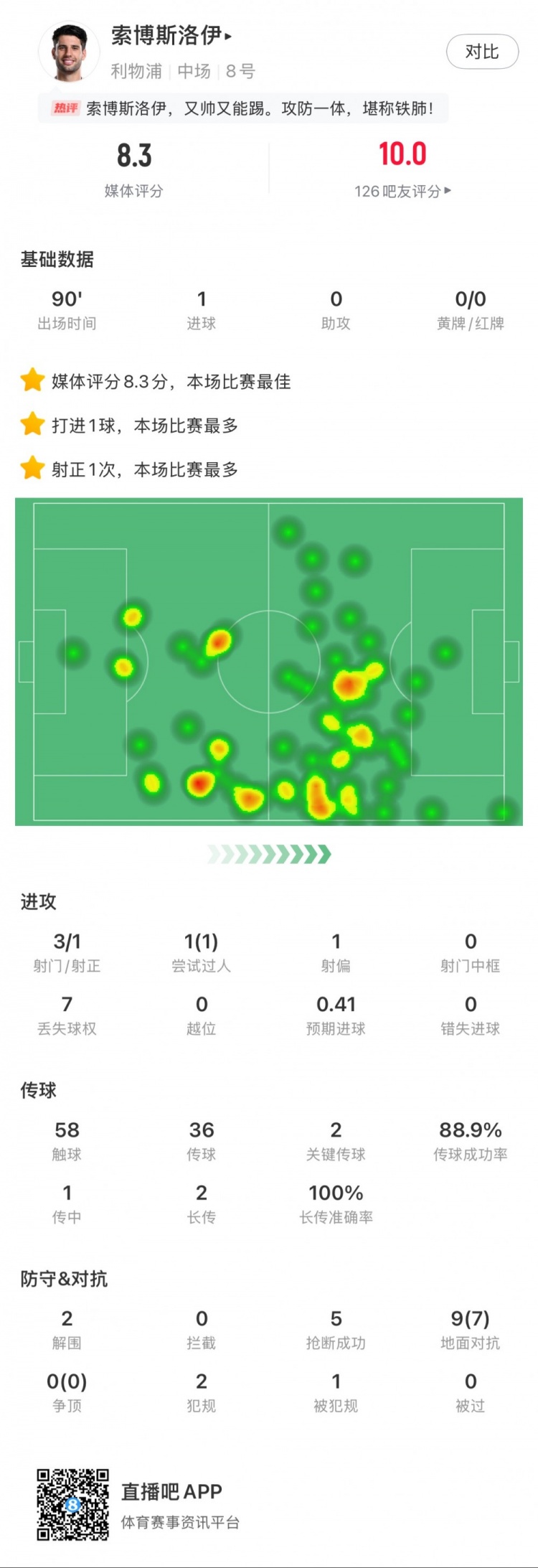  索博斯洛伊本場1粒進(jìn)球，2次關(guān)鍵傳球，5次搶斷，9次對抗贏7次
