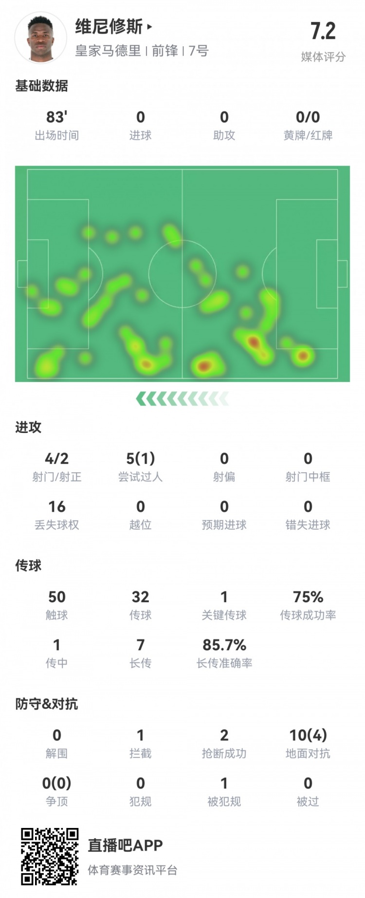  維尼修斯數(shù)據(jù)：4射2正1過人，1次關(guān)鍵傳球，6次成功長傳，評分7.2
