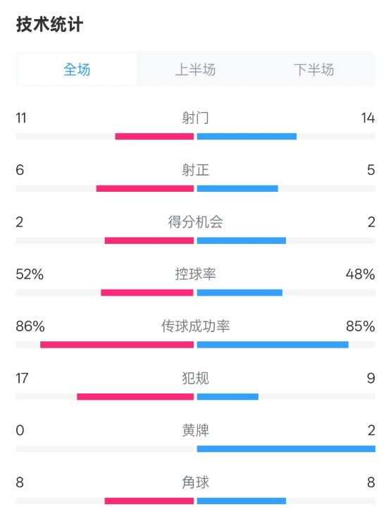  皇社0-1皇馬數(shù)據(jù)：射門11-14，射正6-5，控球率52%-48%，犯規(guī)17-9