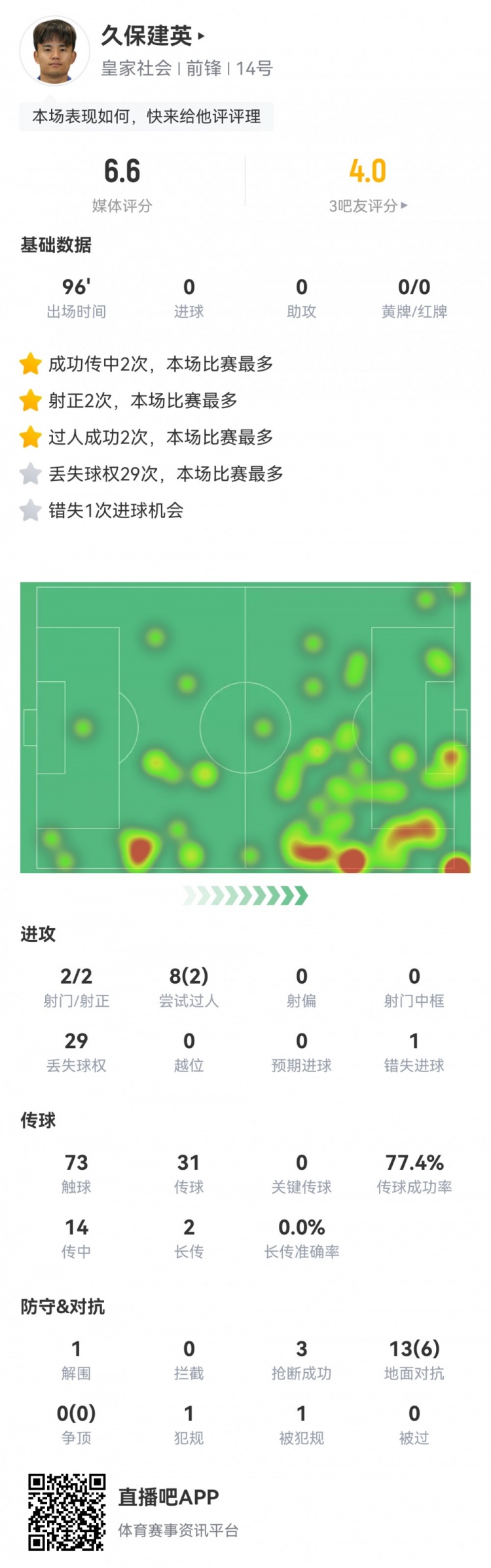  久保建英數(shù)據(jù)：2射2正，1次錯失進(jìn)球，29次丟失球權(quán)，評分僅6.6