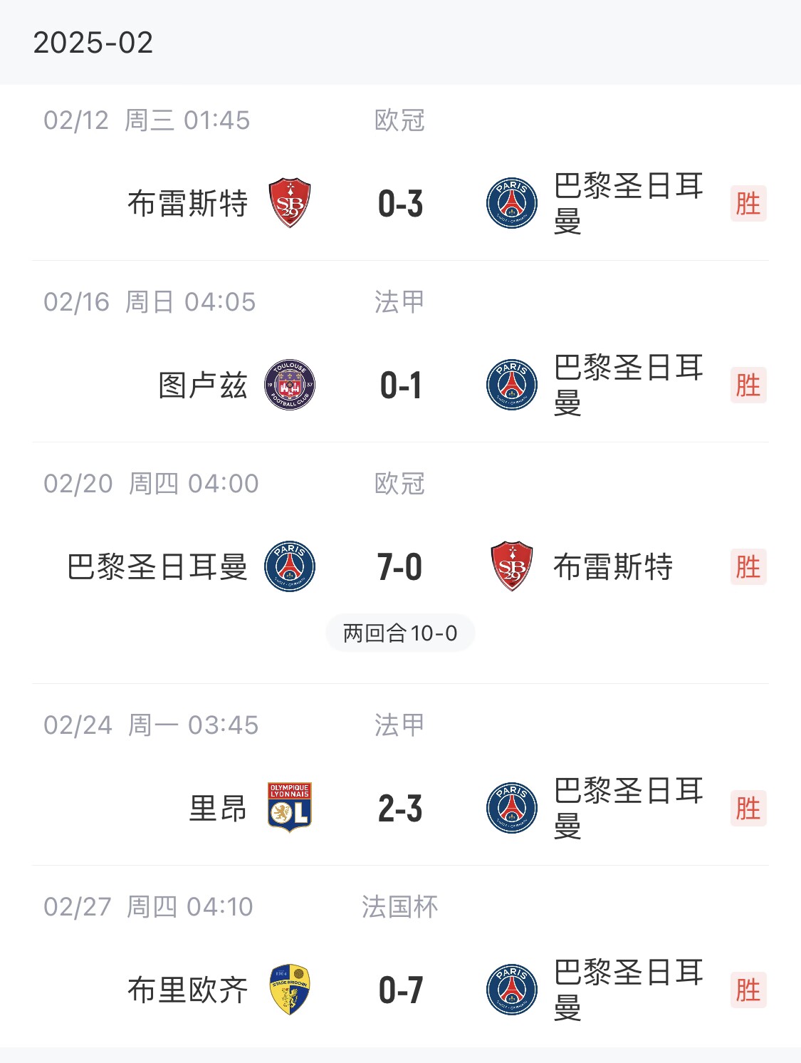  我浦3月大考！巴黎又打出一個7-0，附加賽10-0，法國杯虐法丁球隊