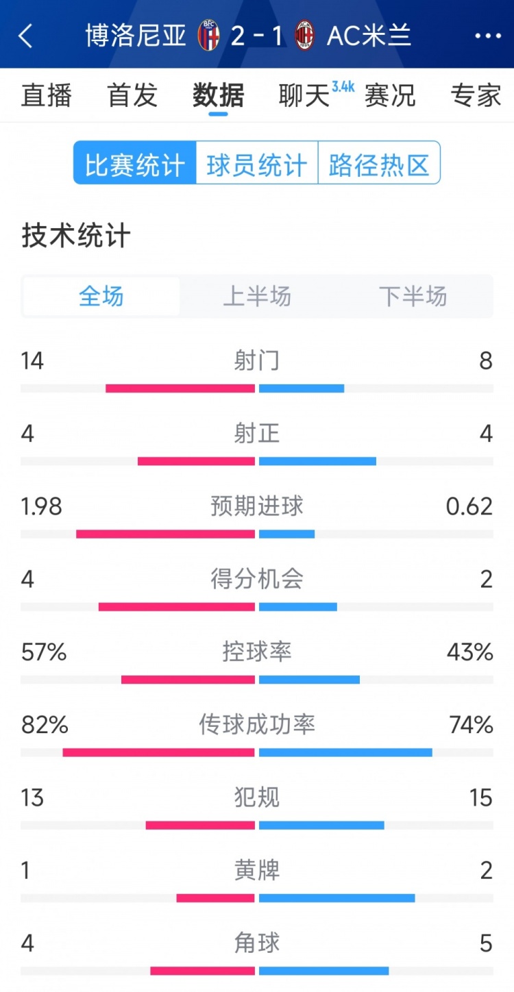  AC米蘭1-2博洛尼亞全場數(shù)據(jù)：射門8-14，射正4-4，得分機(jī)會2-4