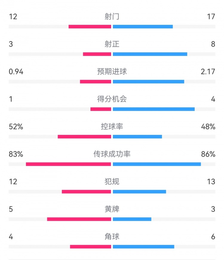  拜仁3-1斯圖加特?cái)?shù)據(jù)：射門17-13，射正8-3，得分機(jī)會(huì)4-1