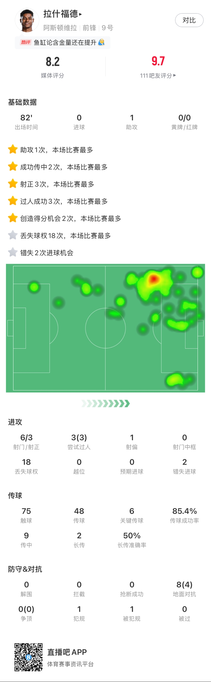  ?拉什福德邊路1v1瞬間啟動(dòng)一步過(guò)，下底倒三角傳到空當(dāng)形成射門