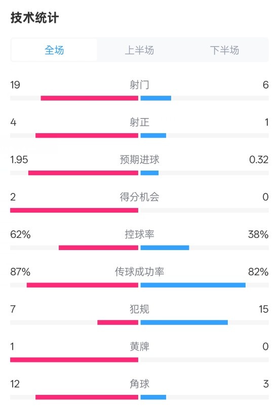  那不勒斯1-1國米數(shù)據(jù)：射門19-6，射正4-1，控球率62%-38%