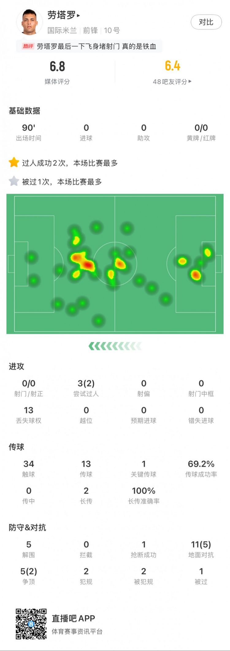  勞塔羅本場數據：0次射門，16次對抗贏得7次，5次解圍