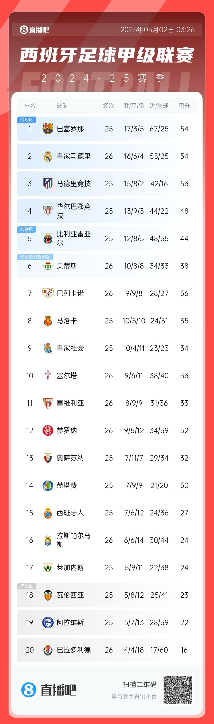  近5輪僅1勝，西甲積分榜：皇馬遭逆轉(zhuǎn)仍排第二，先賽與巴薩同分