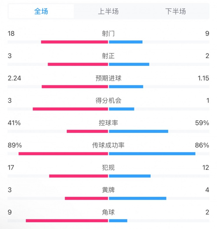  貝蒂斯2-1皇馬全場數(shù)據(jù)：射門18-9，射正3-2，得分機(jī)會3-1
