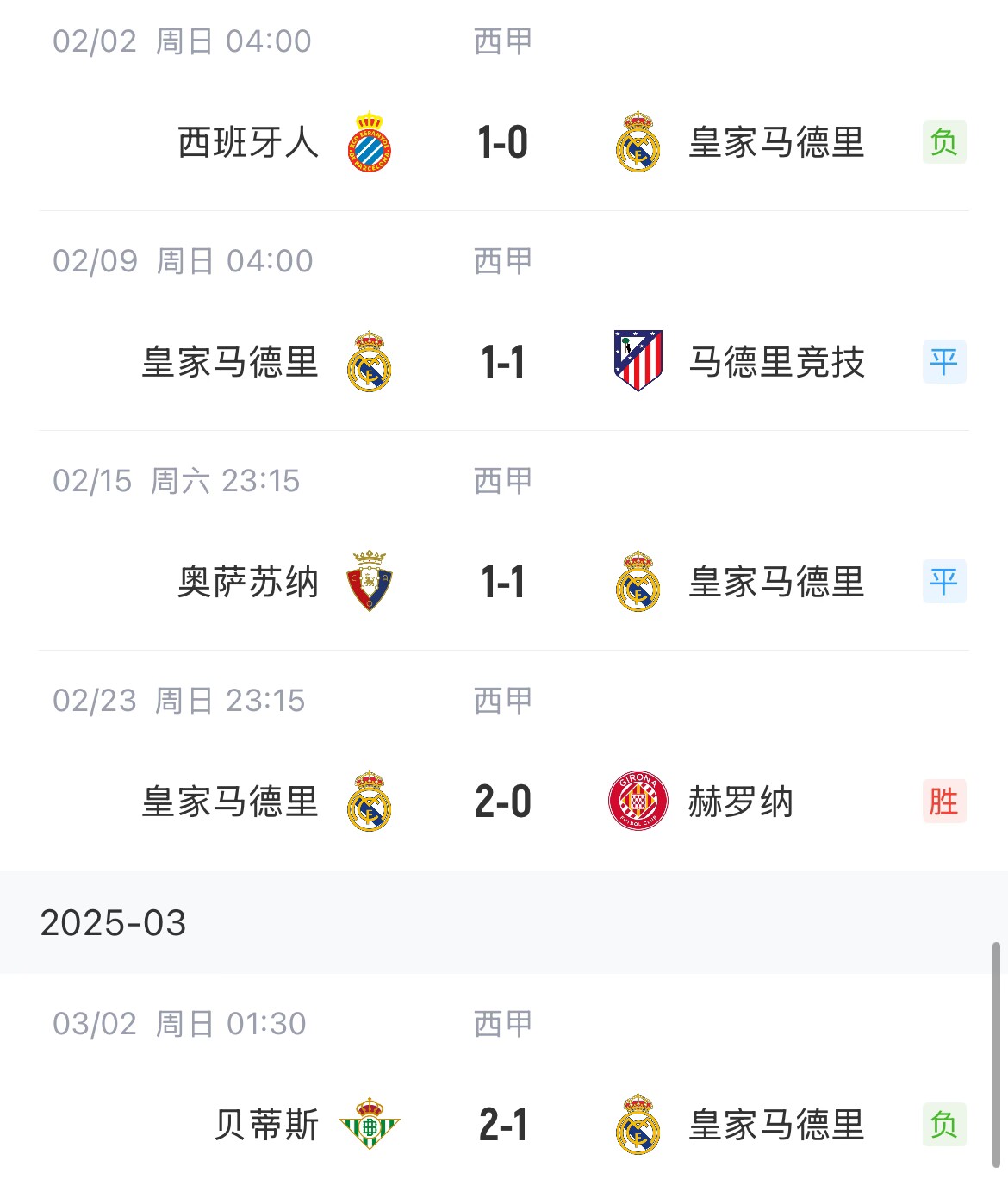  低迷！皇馬一度4分領(lǐng)跑西甲，如今五輪僅1勝&先賽與巴薩同分